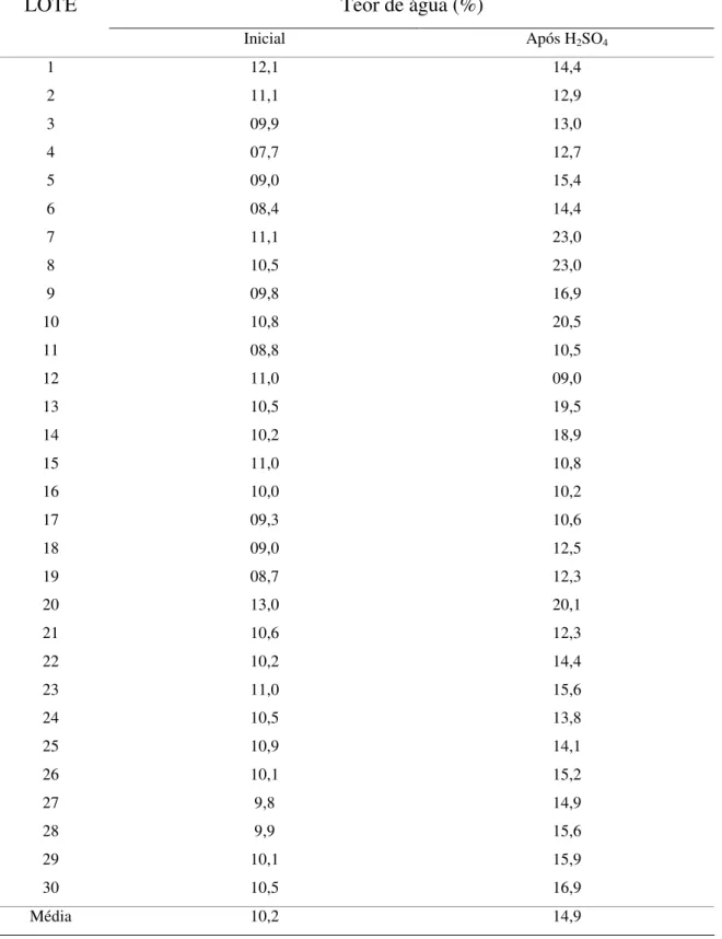 Tabela 2. Dados médios do teor de água antes e após escarificação ácida (H 2 SO 4 ) em sementes  de Panicum maximum cv