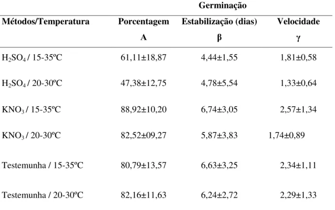 Tabela  3.  Estimativas  da  porcentagem  de  germinação  ( ),  da  data  de  estabilização  da  germinação  ( )  em  dias  após  a  semeadura  e  velocidade  de  germinação  ( )  com  respectivos  desvios-padrão  referentes  aos  ajustes  médios,  segundo