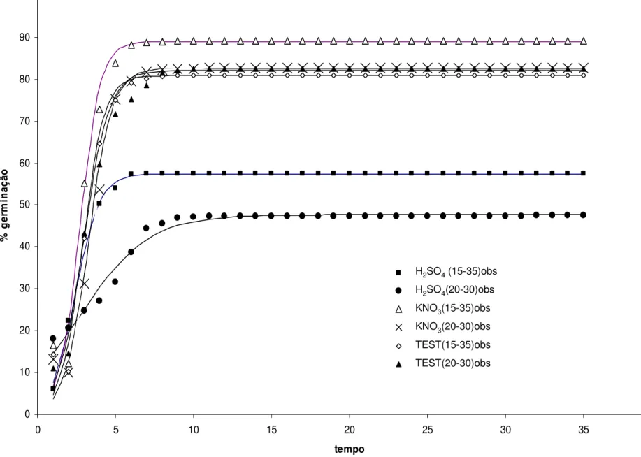 Figura  1.  Valores  médios  observados  (obs)  e  estimados  por  meio  de  curvas  determinadas  pelo  modelo  logístico  y= (1-exp(-( + *x)),  para  a  porcentagem de germinação, para métodos de superação de dormência (H 2 SO 4 , KNO 3 e Testemunha (15-