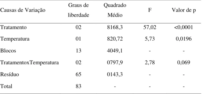 Tabela 4. Quadro de Análise de Variância referente à estimativa da porcentagem de  germinação (parâmetro  )