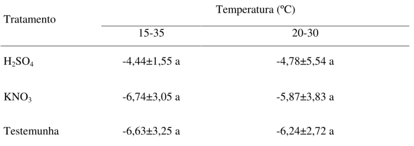 Tabela  6.  Média  e  desvio-padrão  referentes  à  estimativa  da  data  de  estabilização  da  germinação (parâmetro  ) segundo tratamento e temperatura
