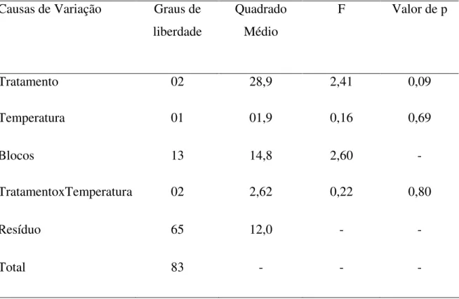 Tabela  7.  Quadro  de  Análise  de  Variância  referente  à  data  de  estabilização  da  germinação  (parâmetro  )