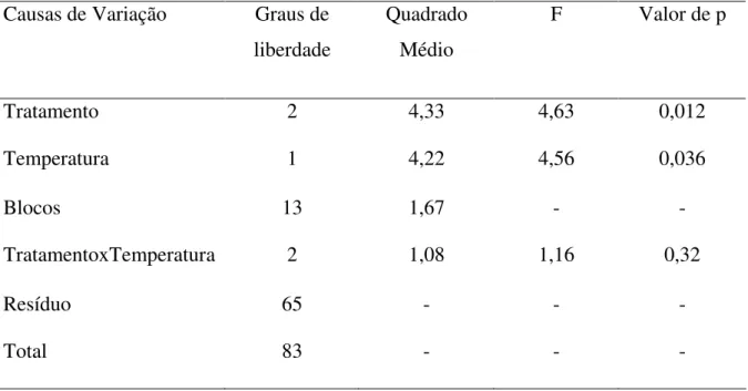 Tabela 8. Quadro de Análise de Variância referente à estimativa da velocidade de germinação  (parâmetro  )