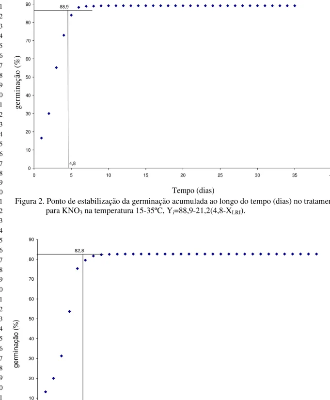 Figura 3. Ponto de estabilização da germinação acumulada ao longo do tempo (dias) no tratamento 47 