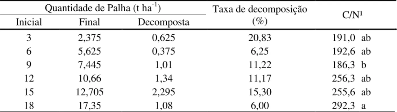 Tabela 3. Quantidade de palhiço de cana-de-açúcar (Variedade SP83-2847) inicial, final e  decomposta  sobre  a  superfície  do  solo,  taxa  de  decomposição  e  a  relação  C/N  deste palhiço