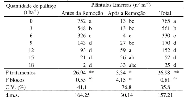 Tabela 4. Número de plântulas de Brachiaria brizantha emersas antes a após a remoção  da cobertura com palhiço de cana
