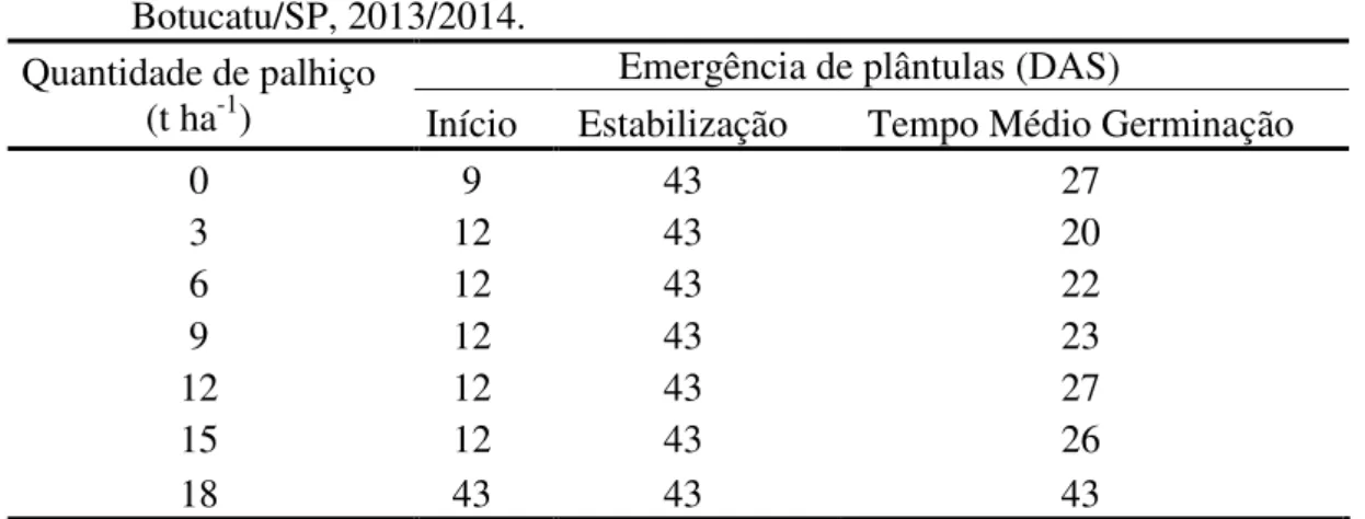 Tabela  5.  Período  após  a  semeadura  de  Brachiaria  brizantha  necessário  para  o  início,  estabilização  e  o  tempo  médio  da  germinação  das  plântulas  em  campo  sob  diferentes  quantidades  de  cobertura  de  palhiço  de  cana-de-açúcar