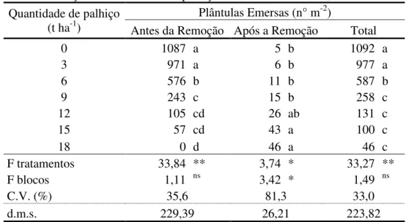 Tabela  6.  Número  de  plântulas  de  Brachiaria  decumbens  emersas  antes  e  após  a  remoção da cobertura com palhiço de cana