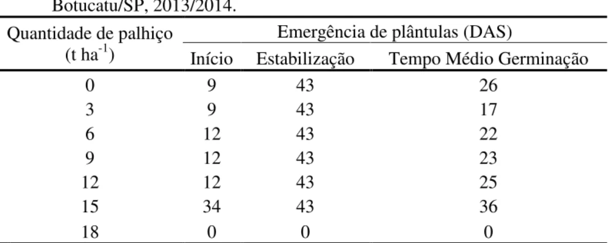 Tabela 7. Período após a semeadura de  Brachiaria decumbens necessário para o início,  estabilização  e  o  tempo  médio  da  germinação  das  plântulas  em  campo  sob  diferentes  quantidades  de  cobertura  de  palhiço  de  cana-de-açúcar