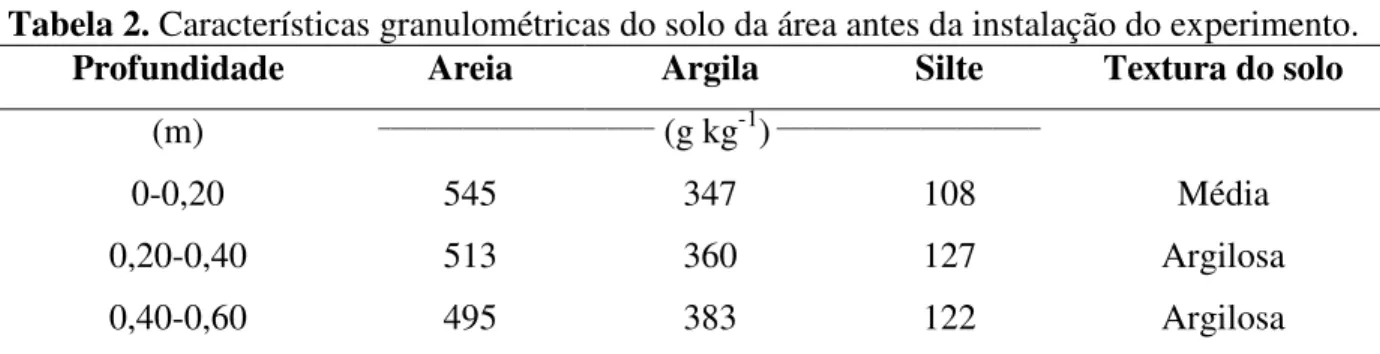 Tabela 2. Características granulométricas do solo da área antes da instalação do experimento