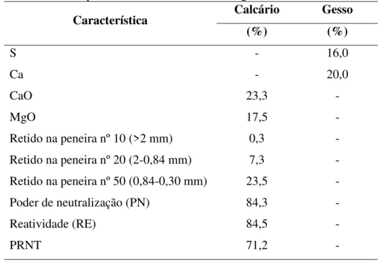 Tabela 3. Características químicas e físicas do calcário e gesso utilizado. 