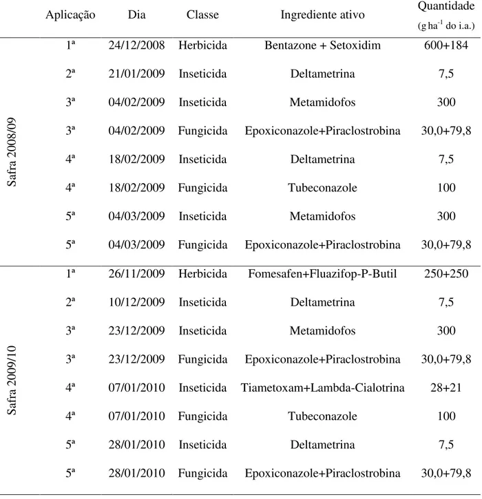 Tabela 4. Esquema de aplicação de defensivos agrícolas, utilizados na cultura da  soja, safra  2008/09 e 2009/2010