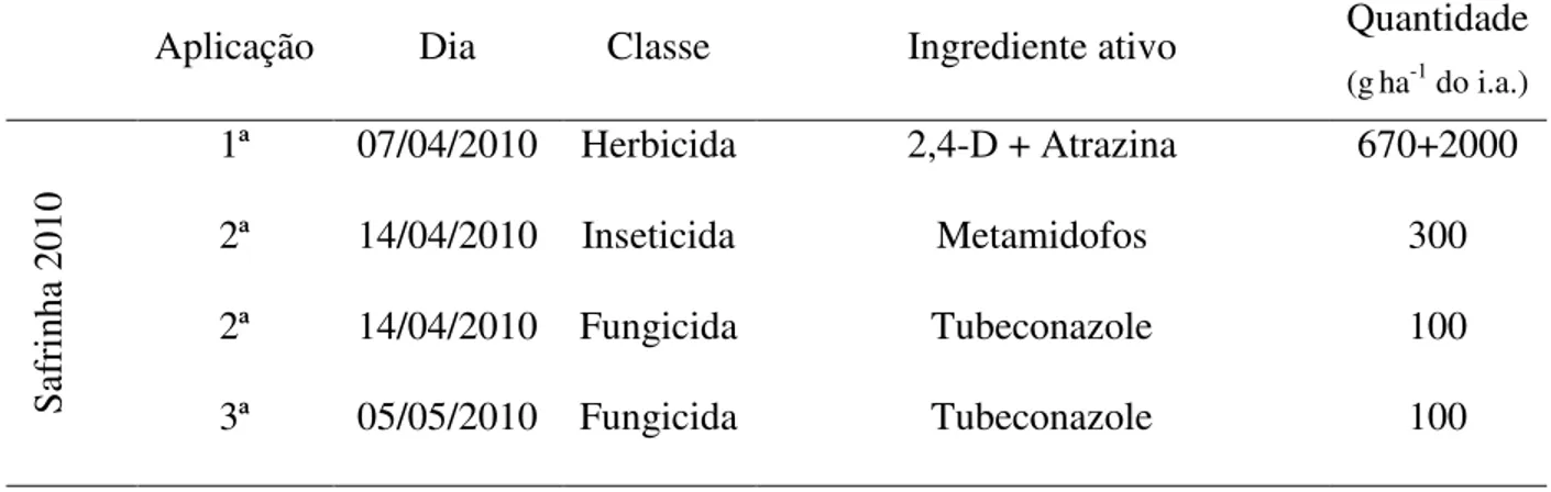 Tabela  5.  Esquema  de  aplicação  de  defensivos  agrícolas,  utilizados  na  cultura  do  sorgo  granífero, safrinha 2010