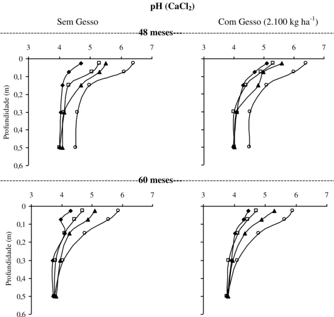 Figura 2. Valores de pH (CaCl 2 ) do solo, em função da aplicação de doses de calcário, sem e  com gesso (2.100 kg ha -1 ) em superfície, em duas épocas de amostragem após a aplicação