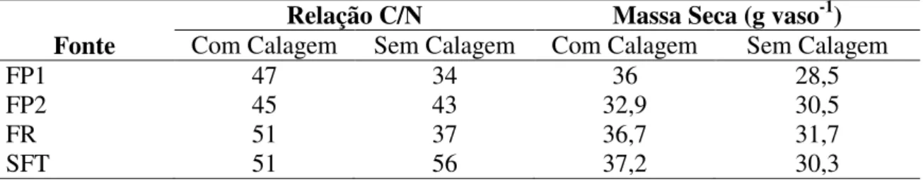 TABELA  2.  Relação  C/N  e  massa  seca  de  Urochloa  que  foi  incorporada  ao  solo  do  experimento
