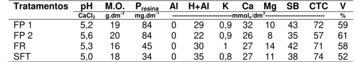 TABELA 6. Características químicas do solo utilizadas nos experimentos, sob efeito  residual da calagem 