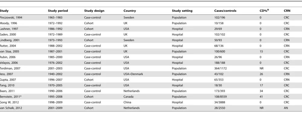 Table 1. Characteristics of studies of 5-ASA and colorectal neoplasia in patients with ulcerative colitis.