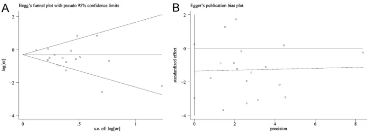 Figure 4. Begg’s test and Egger’s test. Begg’s test and Egger’s test identified no publication bias (Begg’s test: Kendall’s tau = 212, P = 0.65;