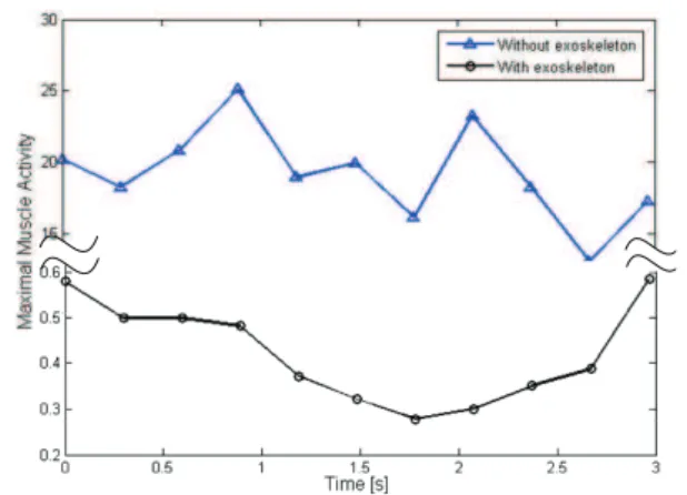 Figure 15: The comparison of the MMACT after optimization.