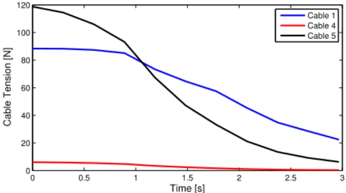 Figure 14: Cable tension on the optimal exoskeleton.