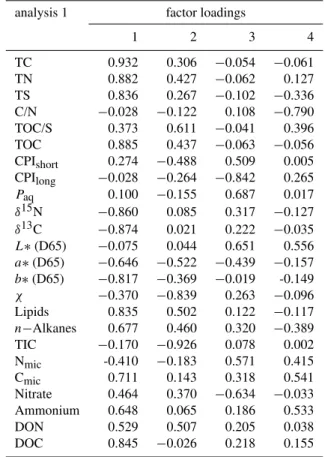 Table 3. Factor loadings table obtained from PCA performed with all paddy soils and all parameters illustrated in Fig