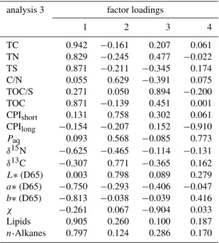 Table 5. Factor loadings table obtained from PCA performed with all sites and all conservative parameters illustrated in Fig