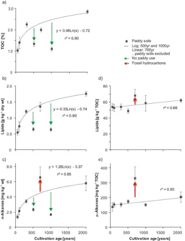 Fig. 7. Accumulation trends of (a) TOC, (b) lipid yield and (c) n- n-alkane yield normalized to dry sample weight and (d) lipid yield and (e) n-alkane yield normalized to TOC over cultivation time