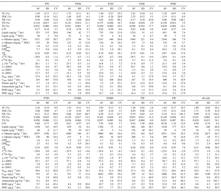Table 1. Descriptive statistics of all biogeochemical parameters determined for the 10 study sites