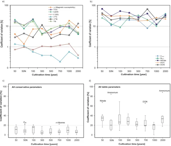 Fig. 3. Coefficients of variation for paddy soil sites sampled in pentuplicate with (a) conservative parameters, (b) labile parameters, (c) box and whisker-plots showing median value, 75 percentile, 90 percentile and outliers for conservative parameters, (