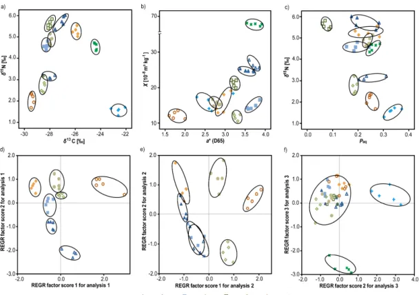 Fig. 5. Discrimination of variance between sites versus in-site using descriptive statistics (a) to (c) and non-parametric and multivariate methods (d) to (f)