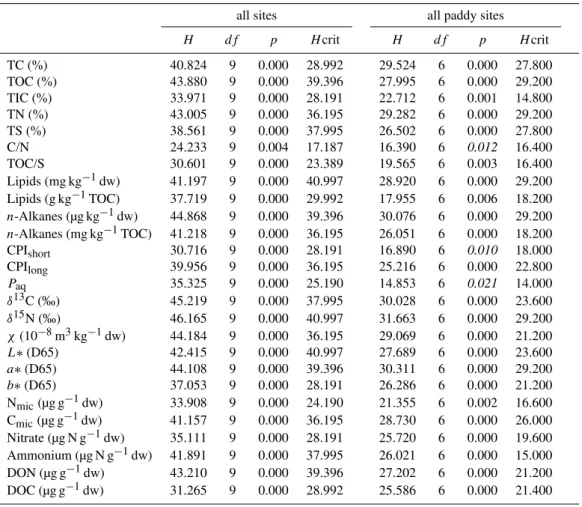 Table 2. Non-parametric variance analysis by Kruskal-Wallis test, suitable for non-normal distributed data sets, performed for all sites (n = 49) and for paddy sites only (n = 34)