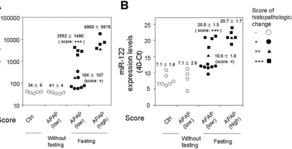 Figure 6. Association of plasma miR-122 level with hepatocellular injury. The extent of hepatocellular necrosis and inflammation was scored + (closed circle), ++ (closed triangle), and +++ (closed square) by histopathological examination, and was compared 