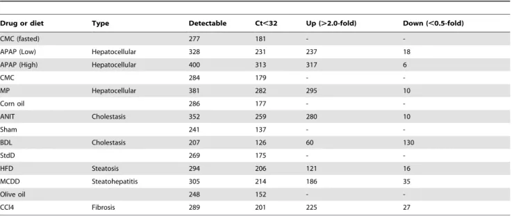 Table 1. Number of miRNAs whose expressions were detected and changed with liver injury in rat plasma.