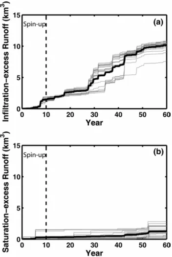 Figure 7 compares the cumulative volumes of the infiltration-excess (R I ) and saturation-excess (R S ) runoff mechanisms over the 60-year ensemble simulations
