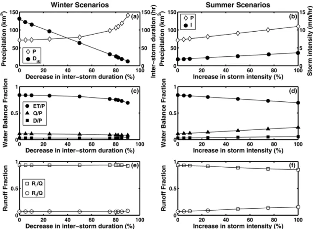Fig. 8. Winter and summer precipitation change scenarios. (a) Precipitation volume (P , km 2  3 ) and inter-storm duration (D I S , hr) as function of the decrease in D I S (%) for winter scenarios
