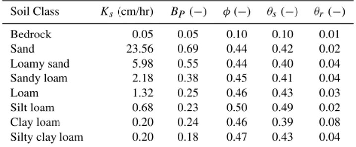 Table 4. Model parameters for the R´ıo Salado vegetation classes.