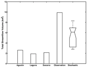 Fig. 5. Total streamflow volumes (km 3 ) for the R´ıo Salado basin from deterministic model simulations with uniform forcing at the Agustin, Laguna and Socorro rain gauges; historical observations at the streamflow gauge; and the ensemble model simulations
