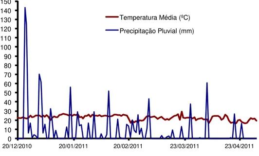 Figura 1. Dados climatológicos do período de realização do experimento  de dezembro de 2010 a abril de 2011