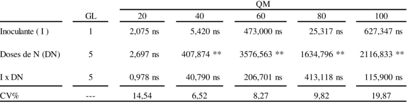 Tabela  5.  Análise  de  variância  para  área  foliar  de  planta  de  milho  submetidas  ao  uso  de  bactérias  diazotróficas  Azospirillum  brasilense,  inoculadas  via  sementes  em  combinação com doses de nitrogênio em cinco épocas de avaliação, 20,