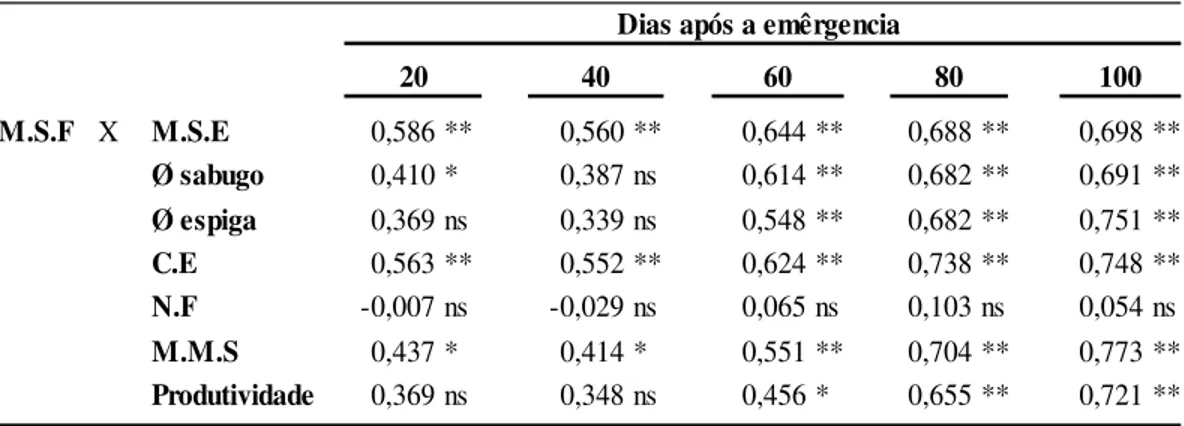 Tabela 9. Correlações simples de  Pearson para acúmulo de matéria seca da folha  de planta aos 20, 40, 60, 80 e 100 dias após a emergência (DAE) versus  componentes  da  espiga,  M.S.E.:  matéria  seca  da  espiga,  Ø  sabugo: 