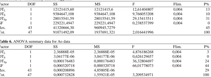 Table 5. ANOVA summary data for C ILS  data 