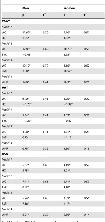 Table 5. Multivariate associations between WC, HC, thigh circumference and BMI with total abdominal adipose tissue, VAT and abdominal subcutaneous adipose tissue.