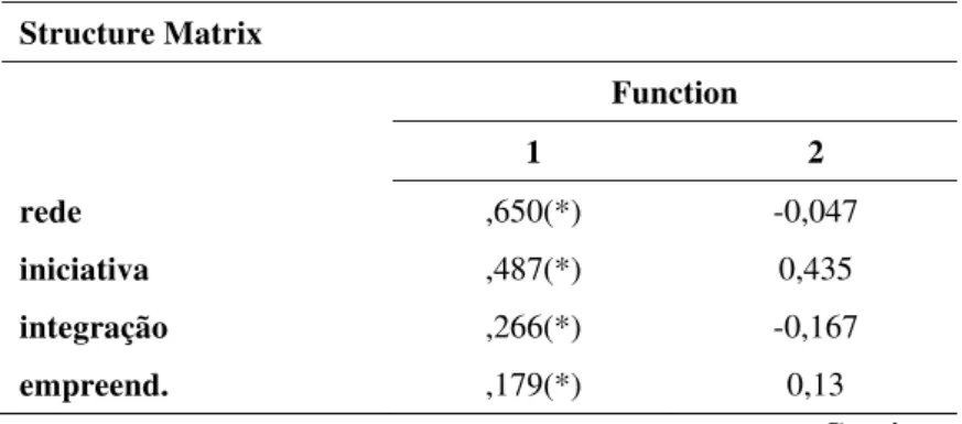 Tabela 5  Funções Discriminantes  Structure Matrix   Function   1  2  rede  ,650(*) -0,047  iniciativa  ,487(*) 0,435  integração  ,266(*) -0,167  empreend
