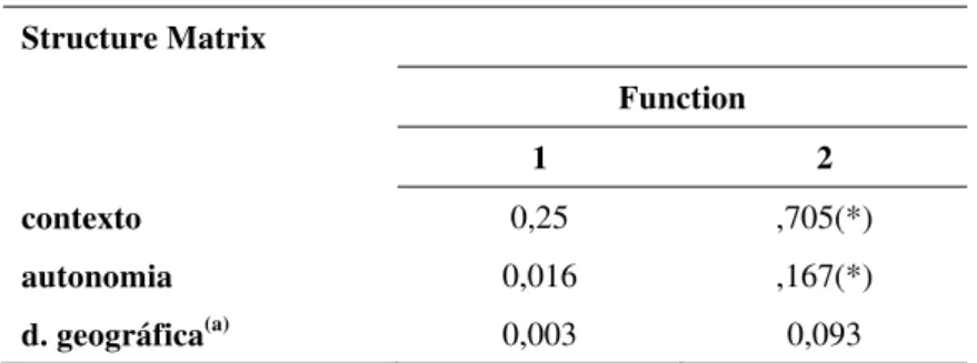 Tabela 5 (continuação)  Structure Matrix   Function   1  2  contexto  0,25 ,705(*)  autonomia  0,016 ,167(*)  d