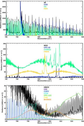 Fig. 1. Contributing trace gas signatures within the spectral range used for retrieval of BrONO2