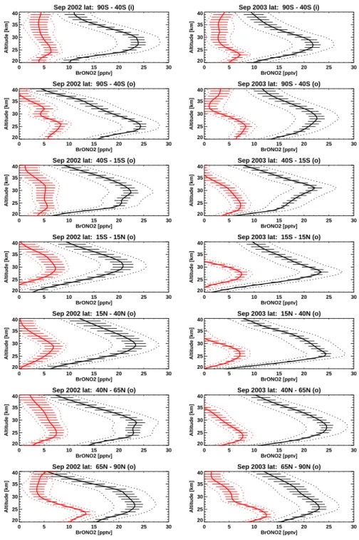 Fig. 2. Retrieved altitude profiles of BrONO 2 mixing ratios for September 2002 (left) and 2003 (right) for different latitude ranges and in/out vortex conditions as indicated by (i) and (o) in the title (see Table 1)