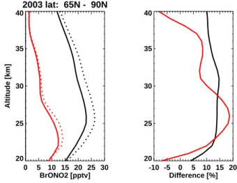 Fig. 4. Comparison of retrievals for latitude range 65–90 ◦ N in September 2003 using original BrONO 2 cross-sections by Orphal et al
