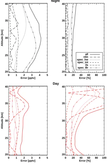 Fig. 5. Budget of systematic errors for mean day and nighttime profiles of BrONO 2 . Errors due to retrieval from mean radiance spectra: nlin; due to uncertainties in the spectroscopic data (line half-width and intensity) of the major interfering species O