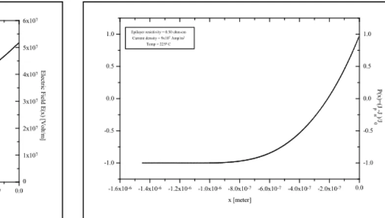 Fig. 2. Electric field E(x) profiles of silicon   SDR (p + nn + ) IMPATT Diode 