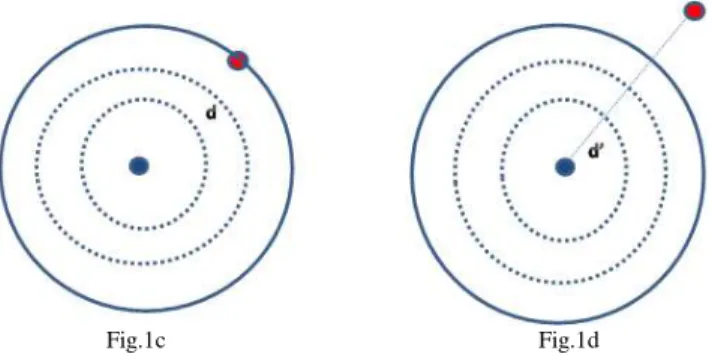 Fig 1d. Occurrence of Inter cluster movement, when the data point comes at  distance d’ 